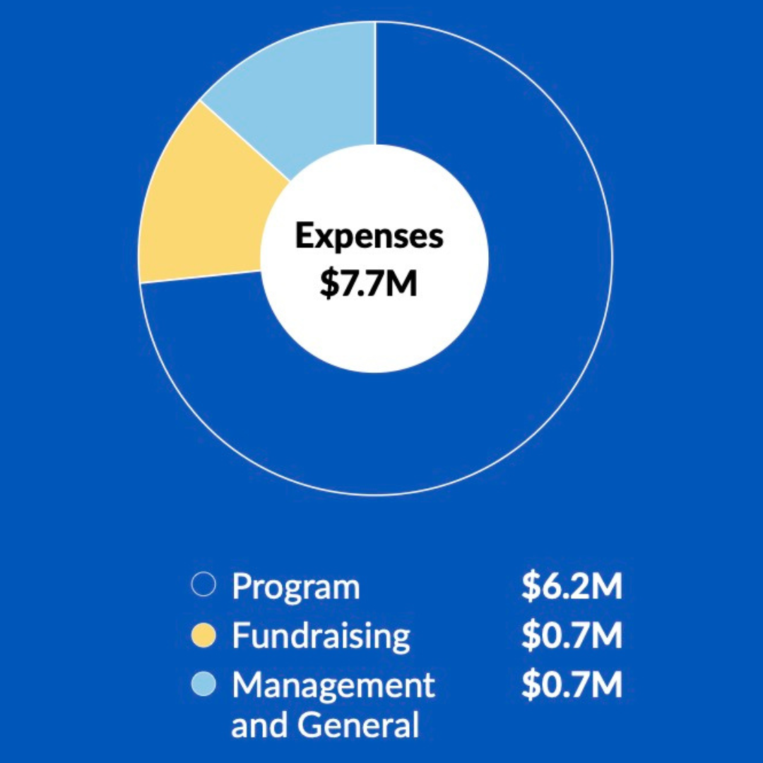 Expenses $7.7m