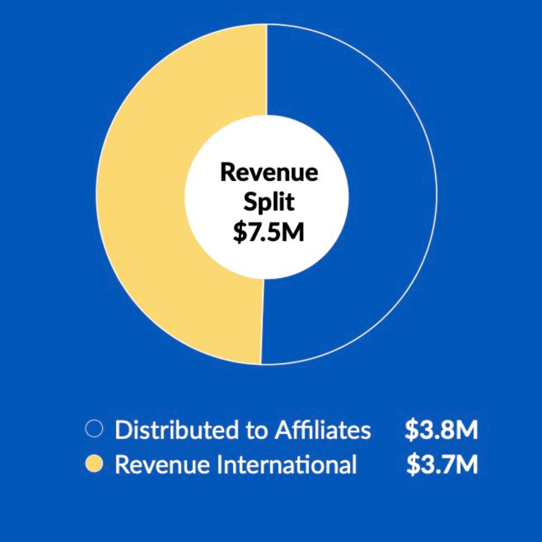 Revenue Split Graph