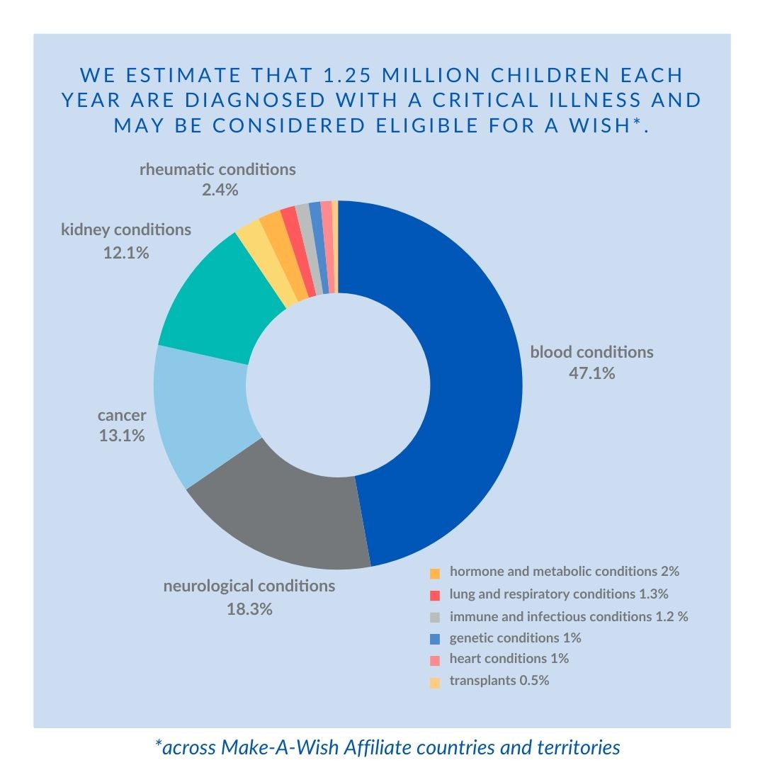 Infographic representing incidence of cases of eligible wish children by disease category
