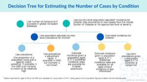 Decision tree for estimating the number of cases by condition