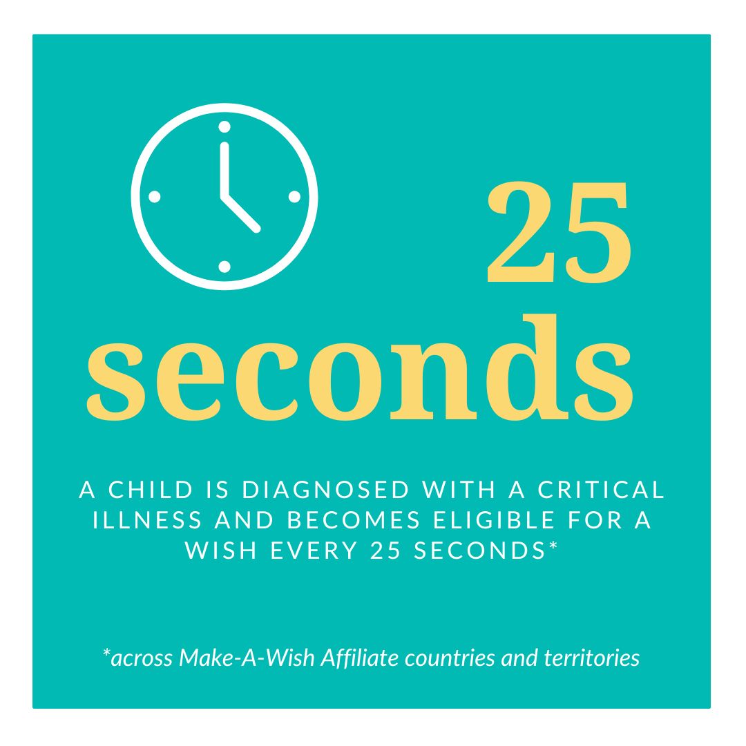 Graphic with text saying every 25 seconds a child is diagnosed with a critical illness and becomes eligible for a wish across Make-A-Wish International Affiliate countries and territories