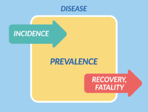 Diagram showing an arrow labeled as incidence entering the pool of prevalence and an arrow exiting the pool that is labelled recovery, fatality
