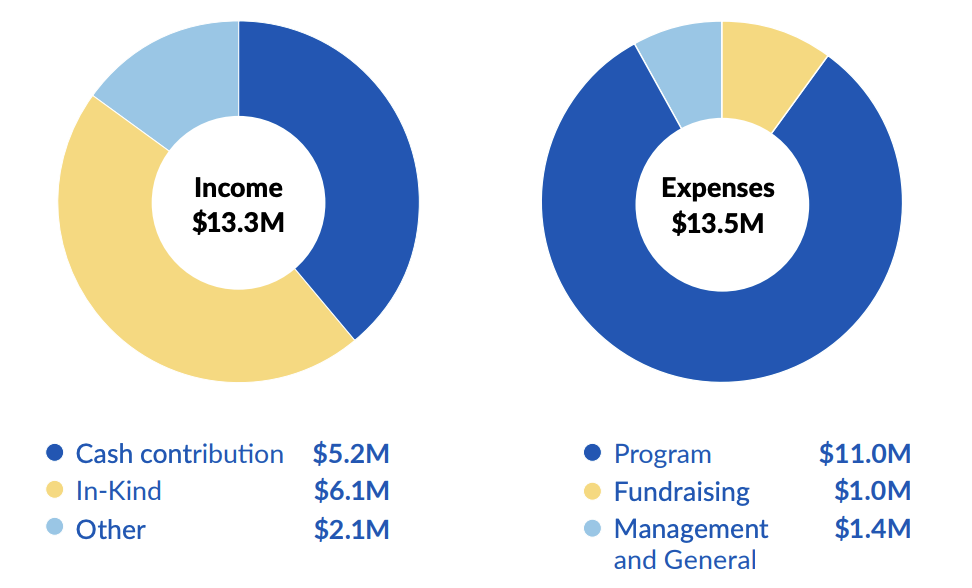 Graph showing breakdown of income vs expenditure