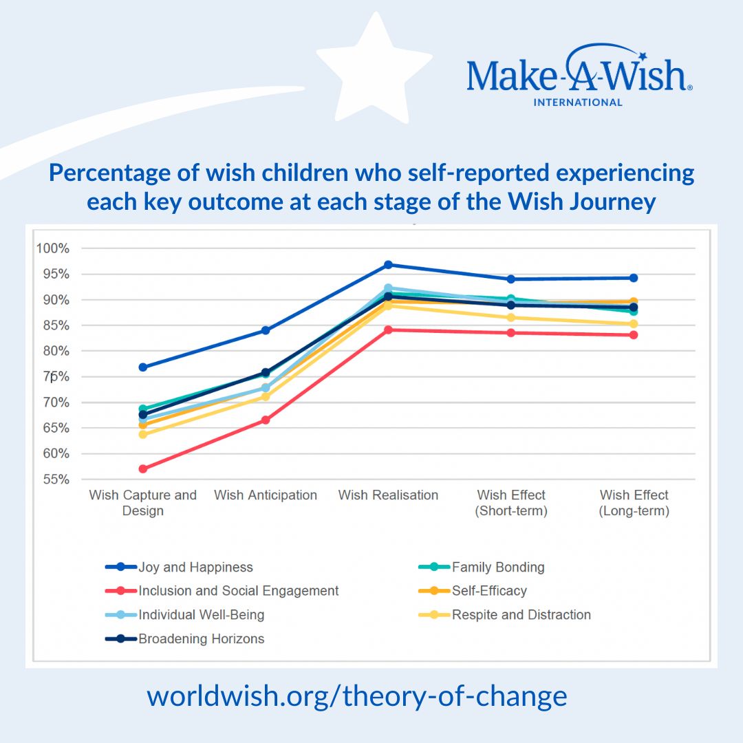 Percentage of wish children who self-reported experienceing key outcomes at each stage of the wish journey