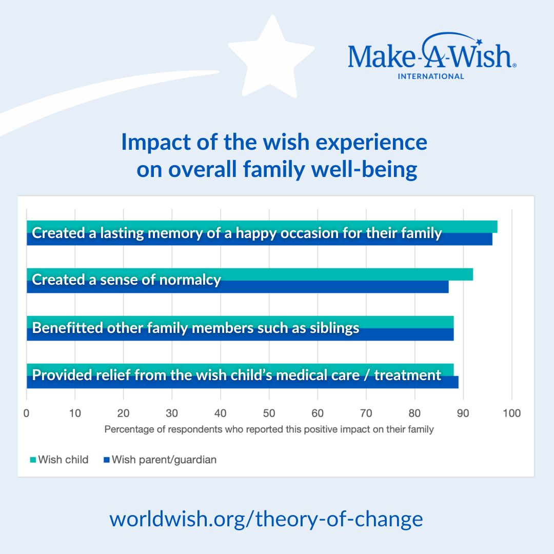 Impact of the wish experience on overall family wellbeing