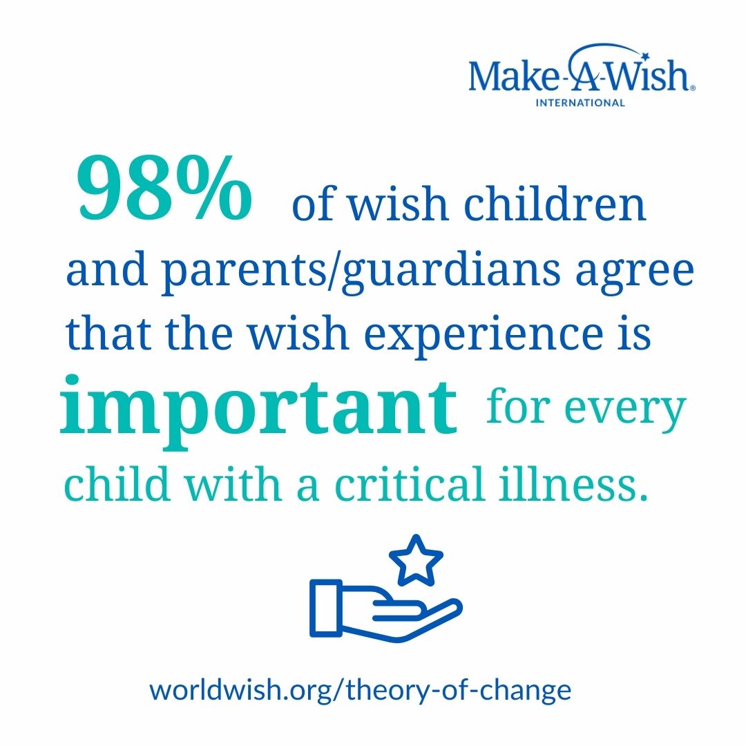 98% wish children and parents/guardians agree that the wish experience is important for every child with a critical illness