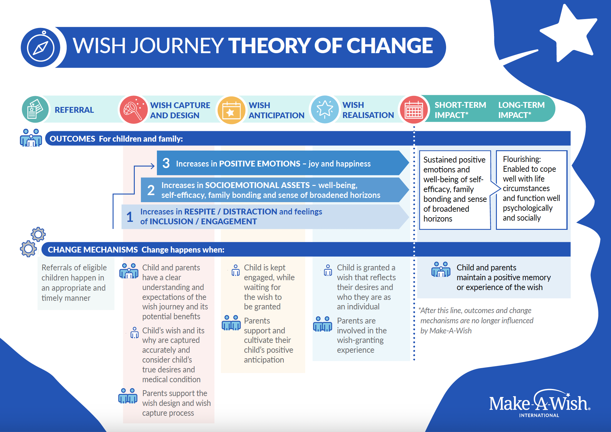 Theory of Change infographic