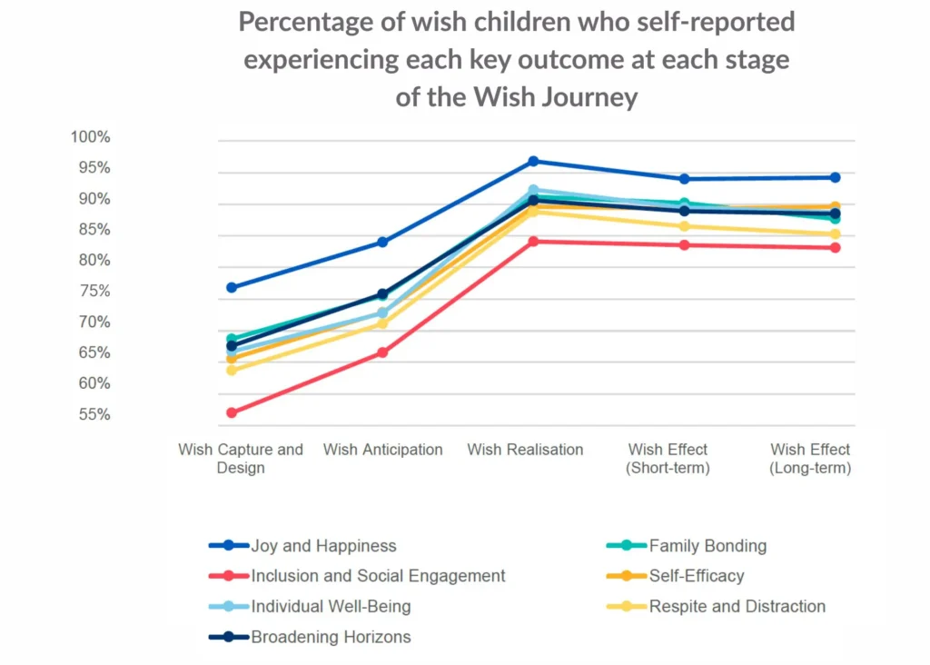 Line graph showing the percentage of wish children reporting positive outcomes across five stages of the wish journey, with all categories showing an increase in reported outcomes from the initial design phase through wish realisation.