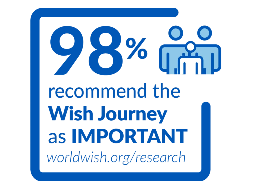 Graphic stating that 98% recommend the Wish Journey as important, with an icon of three people and the website worldwish.org/research.